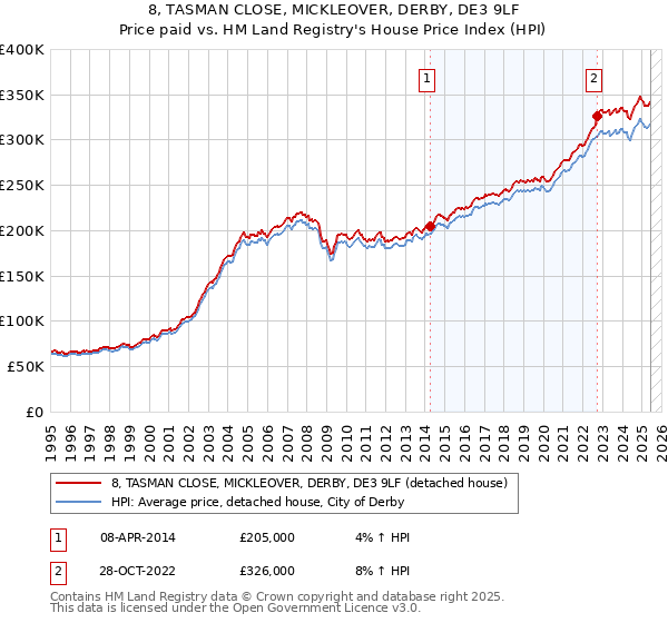 8, TASMAN CLOSE, MICKLEOVER, DERBY, DE3 9LF: Price paid vs HM Land Registry's House Price Index