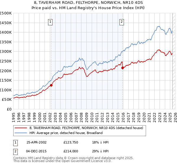 8, TAVERHAM ROAD, FELTHORPE, NORWICH, NR10 4DS: Price paid vs HM Land Registry's House Price Index