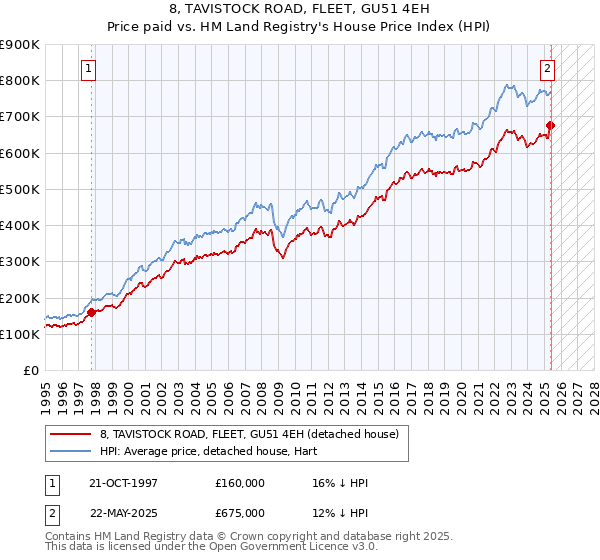 8, TAVISTOCK ROAD, FLEET, GU51 4EH: Price paid vs HM Land Registry's House Price Index