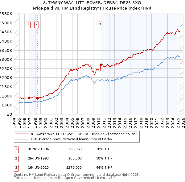8, TAWNY WAY, LITTLEOVER, DERBY, DE23 3XG: Price paid vs HM Land Registry's House Price Index
