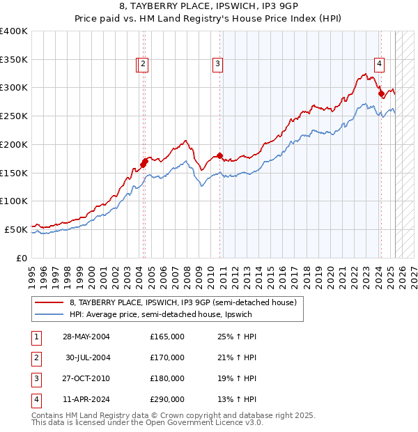 8, TAYBERRY PLACE, IPSWICH, IP3 9GP: Price paid vs HM Land Registry's House Price Index