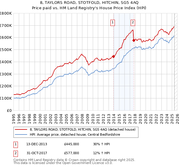 8, TAYLORS ROAD, STOTFOLD, HITCHIN, SG5 4AQ: Price paid vs HM Land Registry's House Price Index