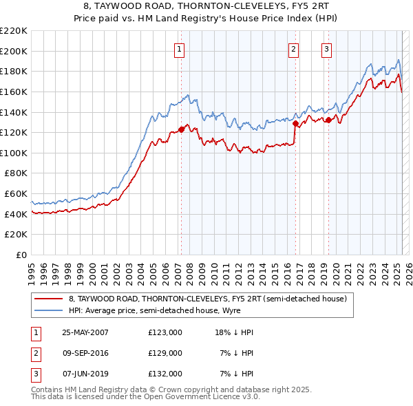 8, TAYWOOD ROAD, THORNTON-CLEVELEYS, FY5 2RT: Price paid vs HM Land Registry's House Price Index