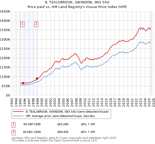 8, TEALSBROOK, SWINDON, SN3 5AU: Price paid vs HM Land Registry's House Price Index