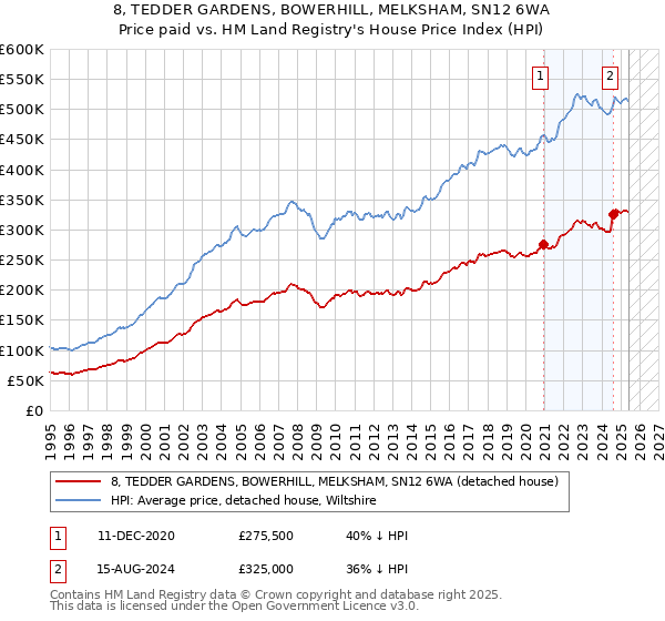 8, TEDDER GARDENS, BOWERHILL, MELKSHAM, SN12 6WA: Price paid vs HM Land Registry's House Price Index