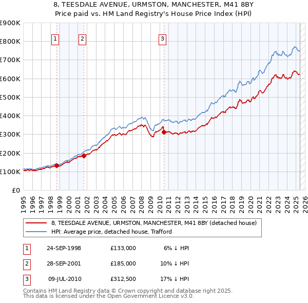 8, TEESDALE AVENUE, URMSTON, MANCHESTER, M41 8BY: Price paid vs HM Land Registry's House Price Index