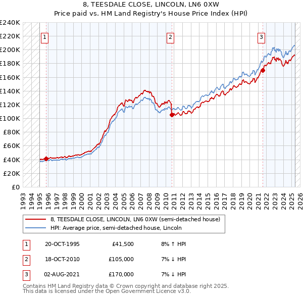 8, TEESDALE CLOSE, LINCOLN, LN6 0XW: Price paid vs HM Land Registry's House Price Index