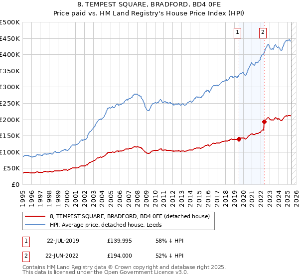 8, TEMPEST SQUARE, BRADFORD, BD4 0FE: Price paid vs HM Land Registry's House Price Index