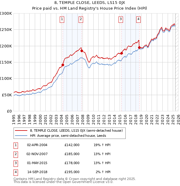 8, TEMPLE CLOSE, LEEDS, LS15 0JX: Price paid vs HM Land Registry's House Price Index