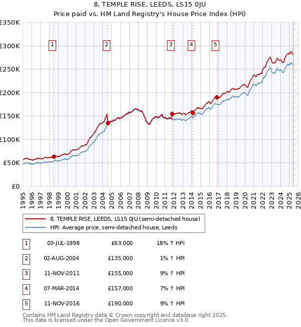 8, TEMPLE RISE, LEEDS, LS15 0JU: Price paid vs HM Land Registry's House Price Index