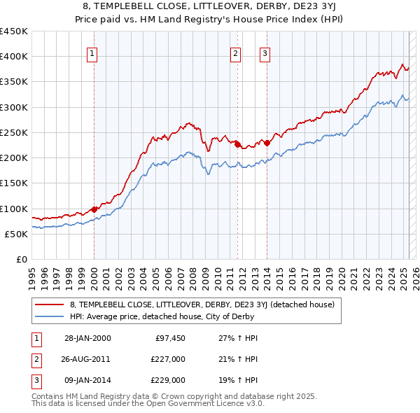 8, TEMPLEBELL CLOSE, LITTLEOVER, DERBY, DE23 3YJ: Price paid vs HM Land Registry's House Price Index