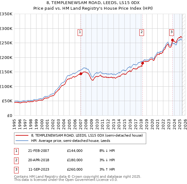 8, TEMPLENEWSAM ROAD, LEEDS, LS15 0DX: Price paid vs HM Land Registry's House Price Index