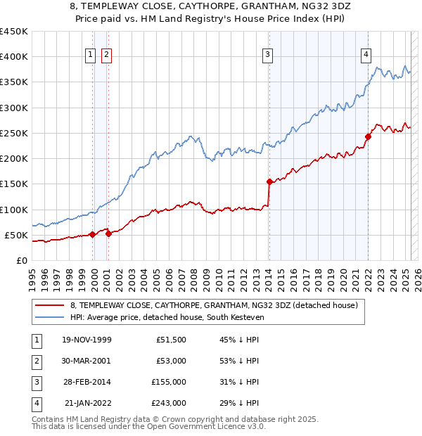 8, TEMPLEWAY CLOSE, CAYTHORPE, GRANTHAM, NG32 3DZ: Price paid vs HM Land Registry's House Price Index