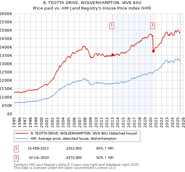 8, TEOTTA DRIVE, WOLVERHAMPTON, WV6 8AU: Price paid vs HM Land Registry's House Price Index