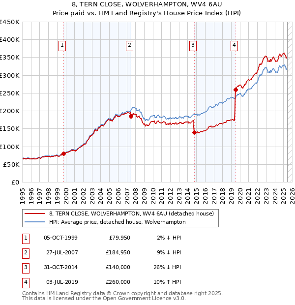 8, TERN CLOSE, WOLVERHAMPTON, WV4 6AU: Price paid vs HM Land Registry's House Price Index