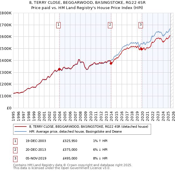 8, TERRY CLOSE, BEGGARWOOD, BASINGSTOKE, RG22 4SR: Price paid vs HM Land Registry's House Price Index