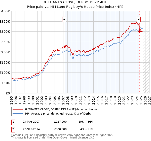 8, THAMES CLOSE, DERBY, DE22 4HT: Price paid vs HM Land Registry's House Price Index