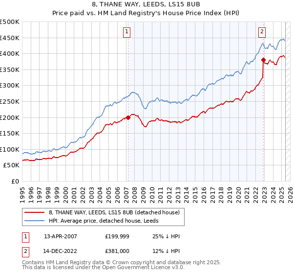 8, THANE WAY, LEEDS, LS15 8UB: Price paid vs HM Land Registry's House Price Index