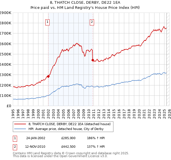 8, THATCH CLOSE, DERBY, DE22 1EA: Price paid vs HM Land Registry's House Price Index
