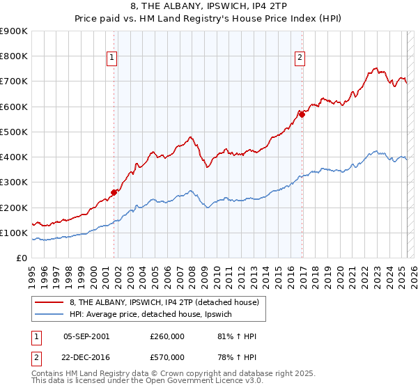 8, THE ALBANY, IPSWICH, IP4 2TP: Price paid vs HM Land Registry's House Price Index