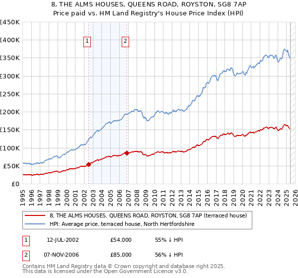 8, THE ALMS HOUSES, QUEENS ROAD, ROYSTON, SG8 7AP: Price paid vs HM Land Registry's House Price Index