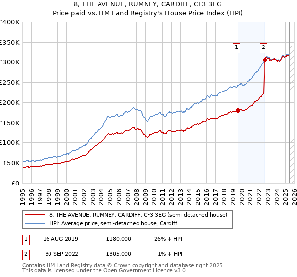 8, THE AVENUE, RUMNEY, CARDIFF, CF3 3EG: Price paid vs HM Land Registry's House Price Index