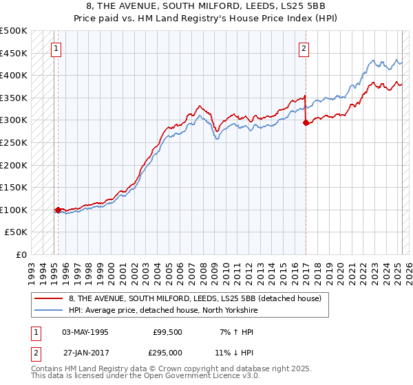 8, THE AVENUE, SOUTH MILFORD, LEEDS, LS25 5BB: Price paid vs HM Land Registry's House Price Index