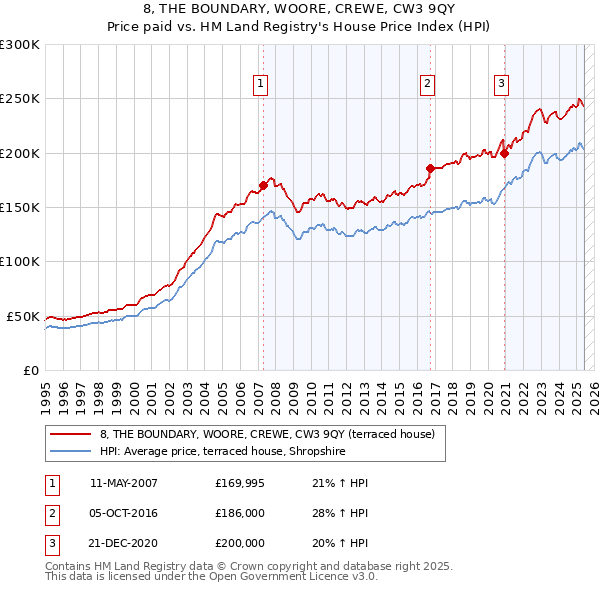 8, THE BOUNDARY, WOORE, CREWE, CW3 9QY: Price paid vs HM Land Registry's House Price Index