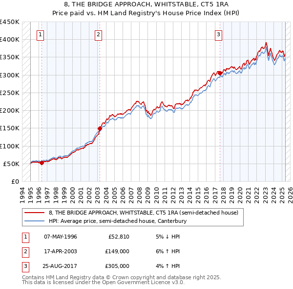 8, THE BRIDGE APPROACH, WHITSTABLE, CT5 1RA: Price paid vs HM Land Registry's House Price Index