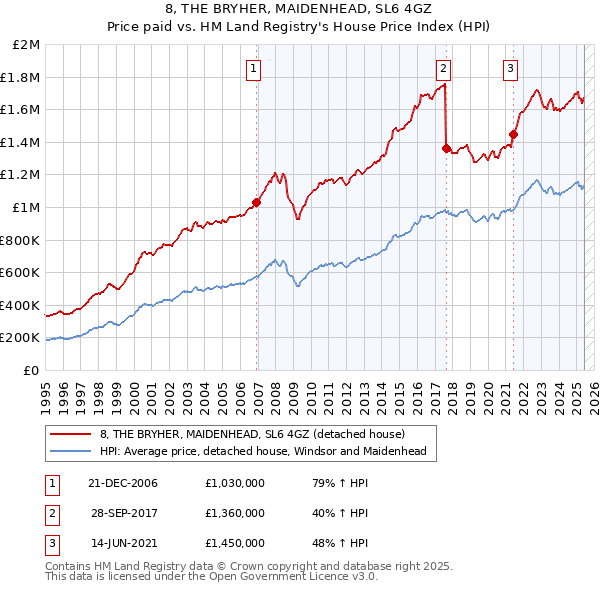 8, THE BRYHER, MAIDENHEAD, SL6 4GZ: Price paid vs HM Land Registry's House Price Index