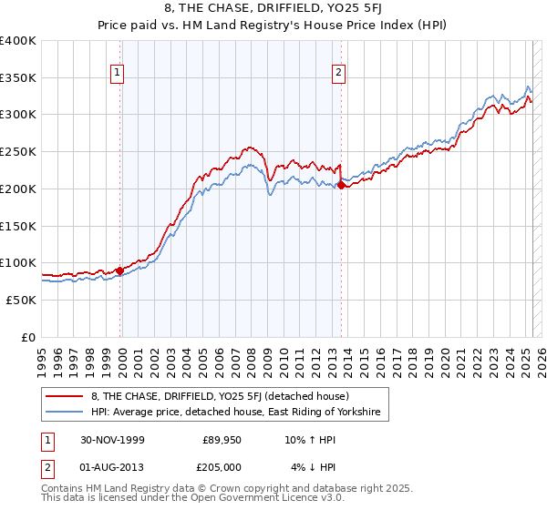 8, THE CHASE, DRIFFIELD, YO25 5FJ: Price paid vs HM Land Registry's House Price Index