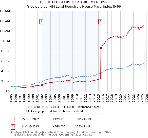 8, THE CLOISTERS, BEDFORD, MK41 0SP: Price paid vs HM Land Registry's House Price Index