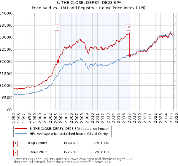 8, THE CLOSE, DERBY, DE23 6PA: Price paid vs HM Land Registry's House Price Index