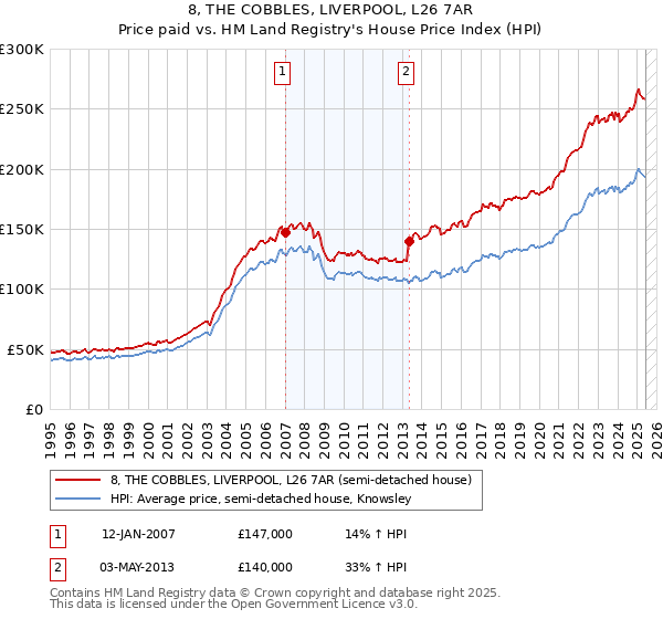 8, THE COBBLES, LIVERPOOL, L26 7AR: Price paid vs HM Land Registry's House Price Index