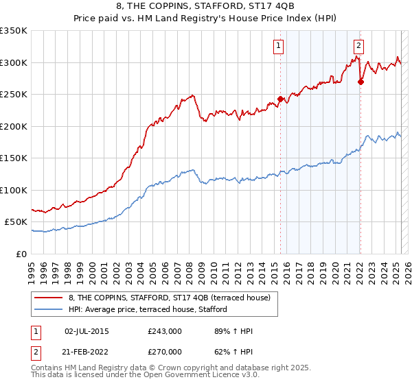 8, THE COPPINS, STAFFORD, ST17 4QB: Price paid vs HM Land Registry's House Price Index
