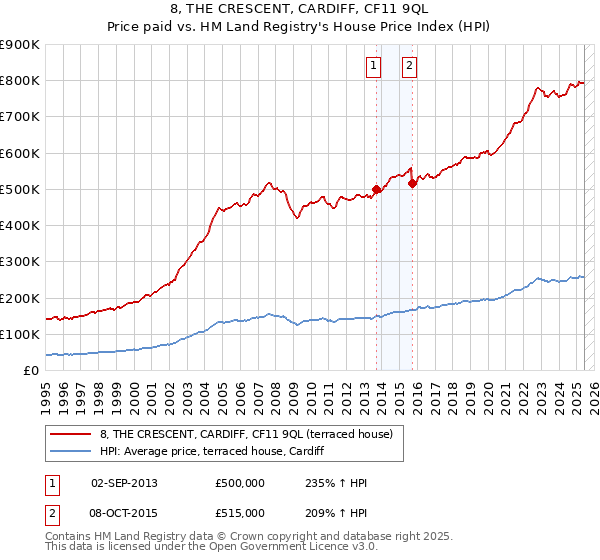8, THE CRESCENT, CARDIFF, CF11 9QL: Price paid vs HM Land Registry's House Price Index