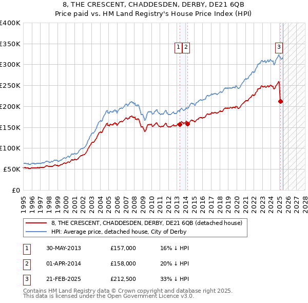 8, THE CRESCENT, CHADDESDEN, DERBY, DE21 6QB: Price paid vs HM Land Registry's House Price Index