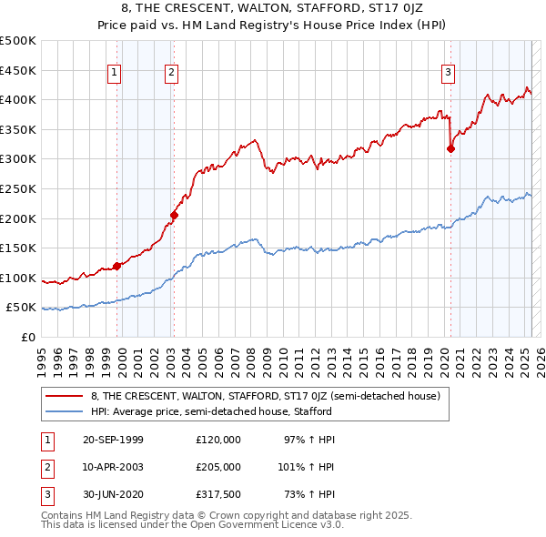 8, THE CRESCENT, WALTON, STAFFORD, ST17 0JZ: Price paid vs HM Land Registry's House Price Index