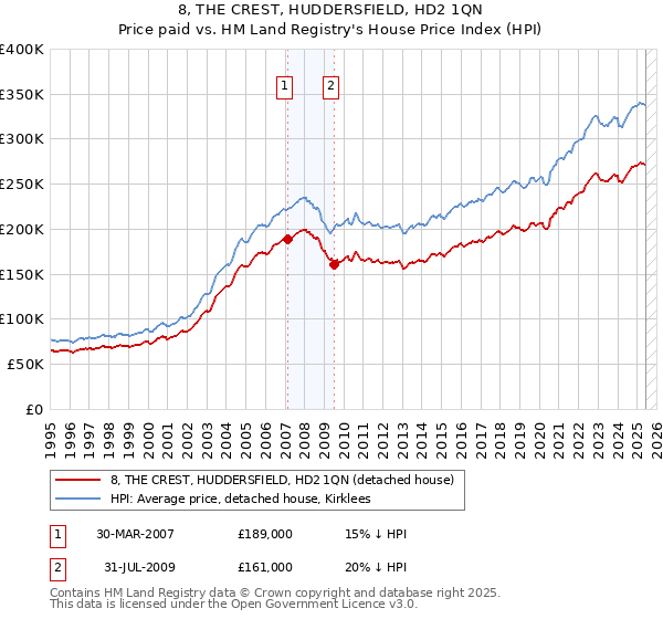 8, THE CREST, HUDDERSFIELD, HD2 1QN: Price paid vs HM Land Registry's House Price Index