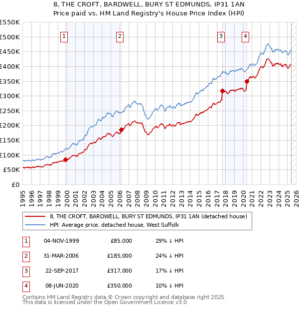 8, THE CROFT, BARDWELL, BURY ST EDMUNDS, IP31 1AN: Price paid vs HM Land Registry's House Price Index