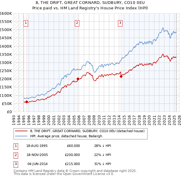 8, THE DRIFT, GREAT CORNARD, SUDBURY, CO10 0EU: Price paid vs HM Land Registry's House Price Index