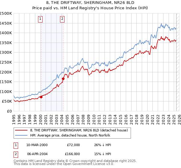 8, THE DRIFTWAY, SHERINGHAM, NR26 8LD: Price paid vs HM Land Registry's House Price Index