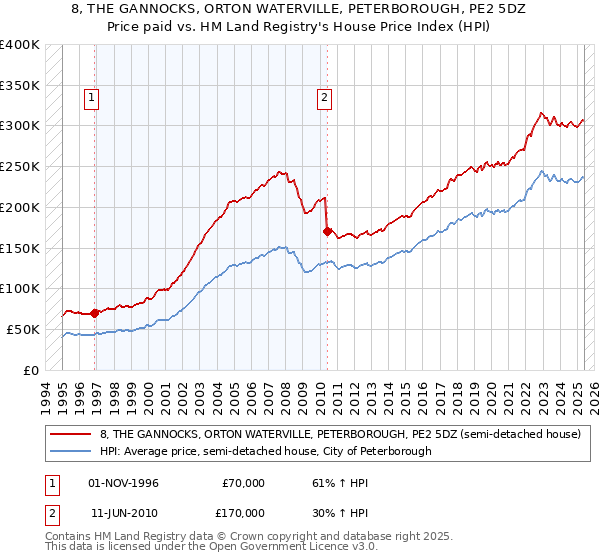 8, THE GANNOCKS, ORTON WATERVILLE, PETERBOROUGH, PE2 5DZ: Price paid vs HM Land Registry's House Price Index