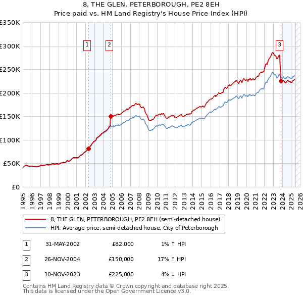 8, THE GLEN, PETERBOROUGH, PE2 8EH: Price paid vs HM Land Registry's House Price Index