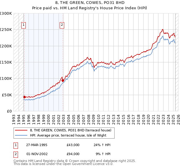 8, THE GREEN, COWES, PO31 8HD: Price paid vs HM Land Registry's House Price Index