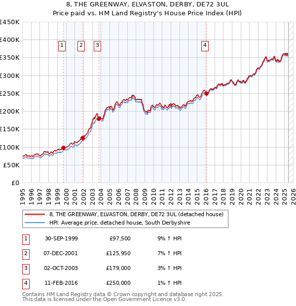 8, THE GREENWAY, ELVASTON, DERBY, DE72 3UL: Price paid vs HM Land Registry's House Price Index