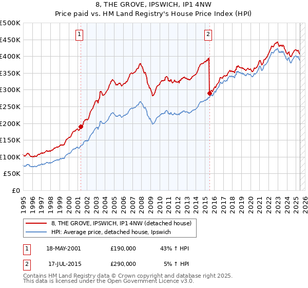8, THE GROVE, IPSWICH, IP1 4NW: Price paid vs HM Land Registry's House Price Index
