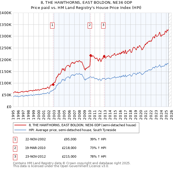 8, THE HAWTHORNS, EAST BOLDON, NE36 0DP: Price paid vs HM Land Registry's House Price Index