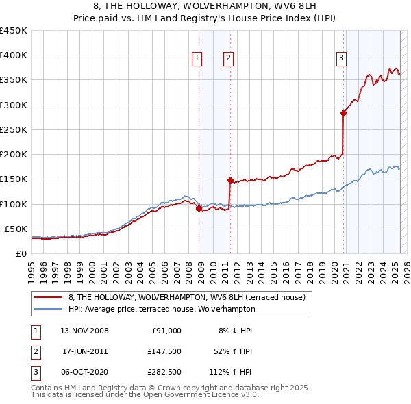 8, THE HOLLOWAY, WOLVERHAMPTON, WV6 8LH: Price paid vs HM Land Registry's House Price Index