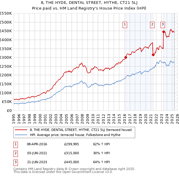 8, THE HYDE, DENTAL STREET, HYTHE, CT21 5LJ: Price paid vs HM Land Registry's House Price Index